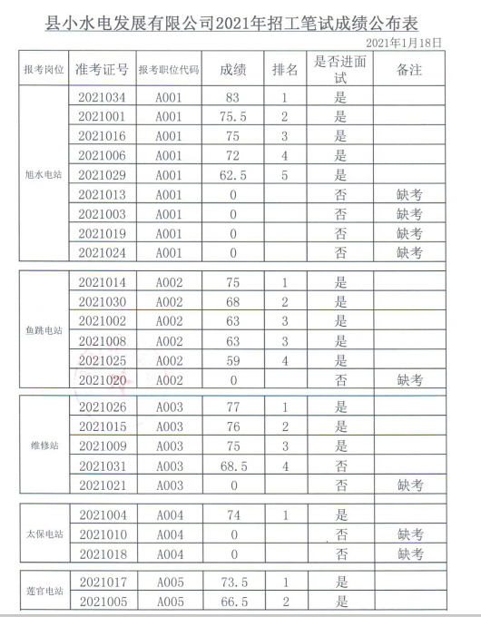 连山壮族瑶族自治县小水电发展有限公司2021年招工笔试成绩公布1.png